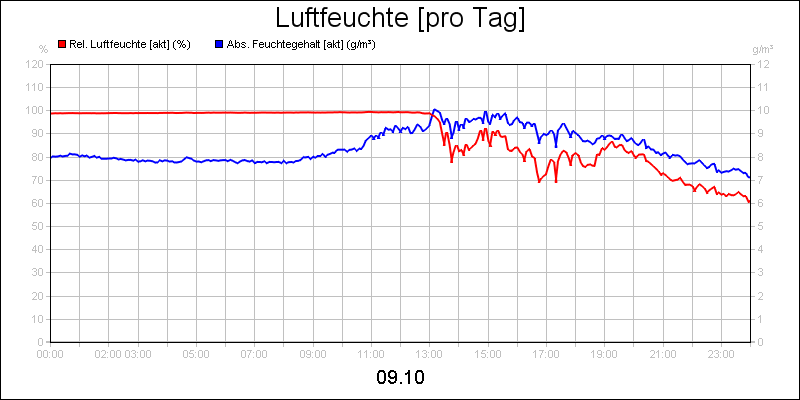 line diagram