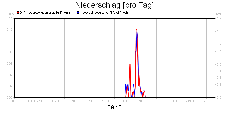 line diagram