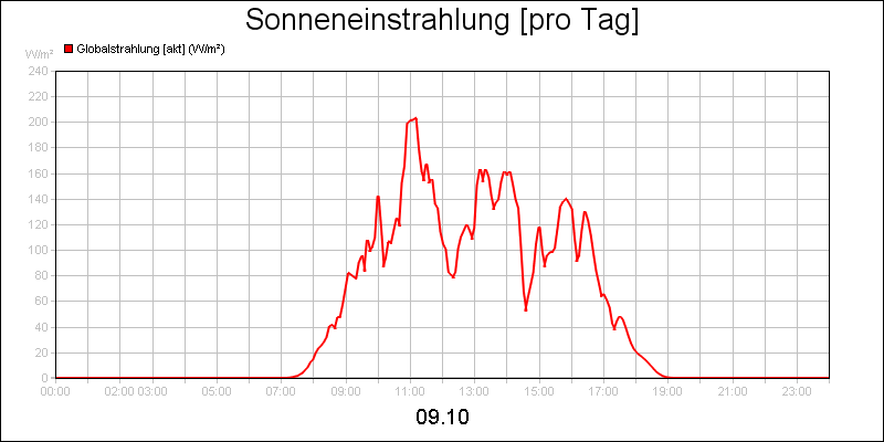 line diagram