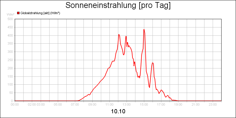 line diagram