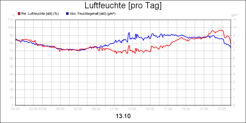 line diagram