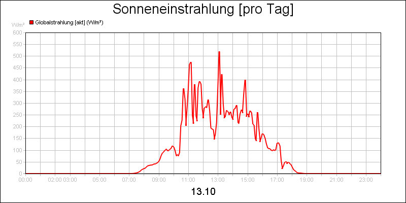 line diagram
