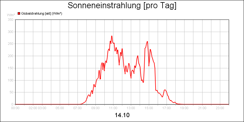 line diagram