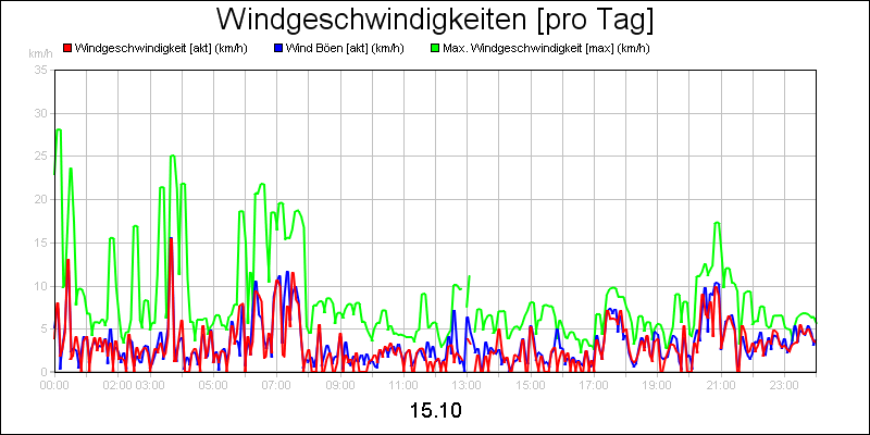 line diagram