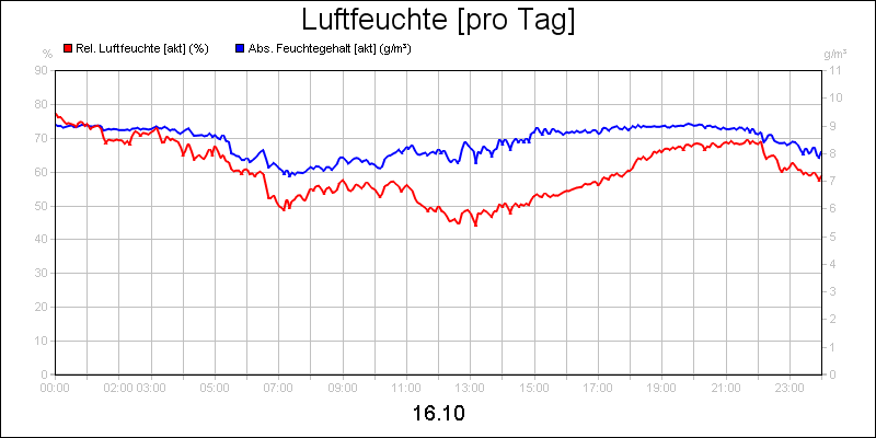 line diagram
