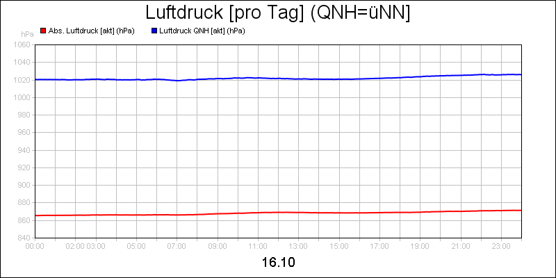 line diagram