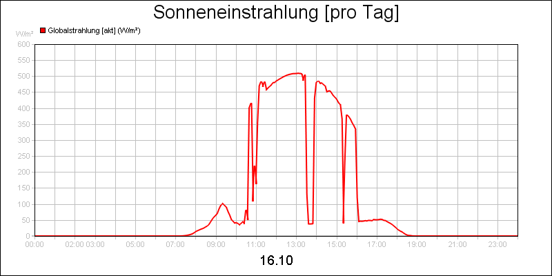 line diagram