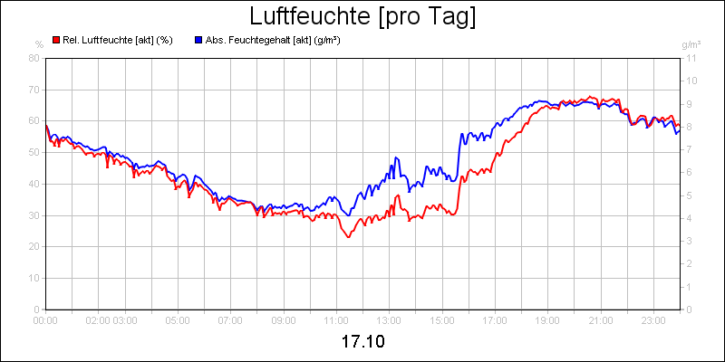 line diagram