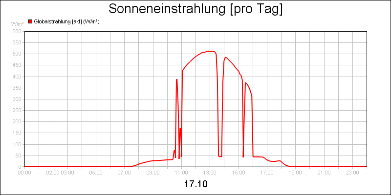 line diagram