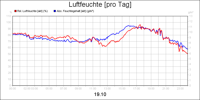 line diagram