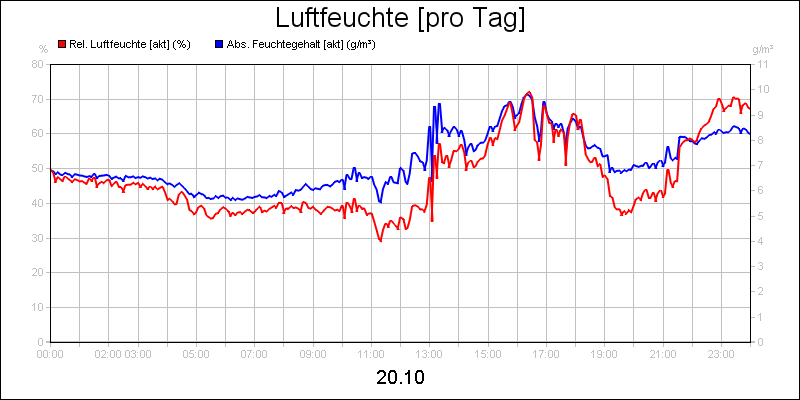 line diagram