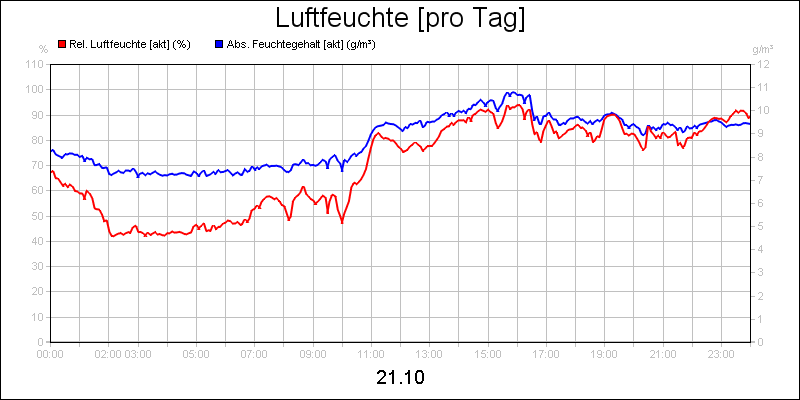 line diagram