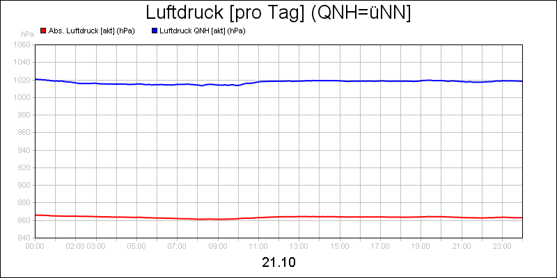 line diagram