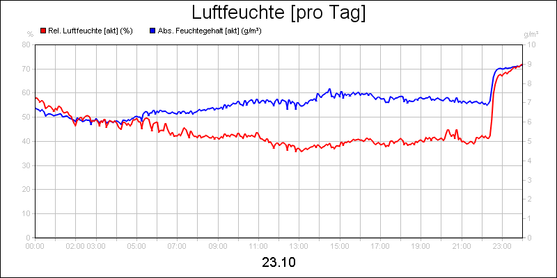 line diagram
