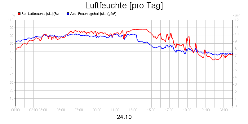 line diagram