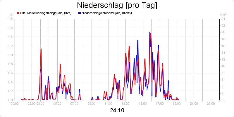 line diagram