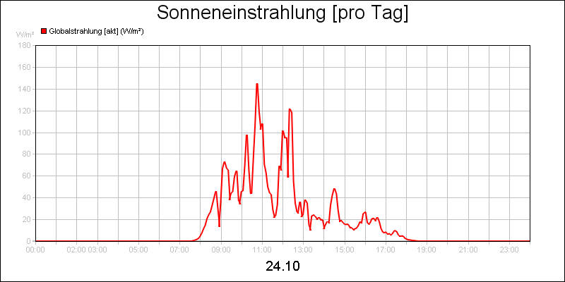 line diagram