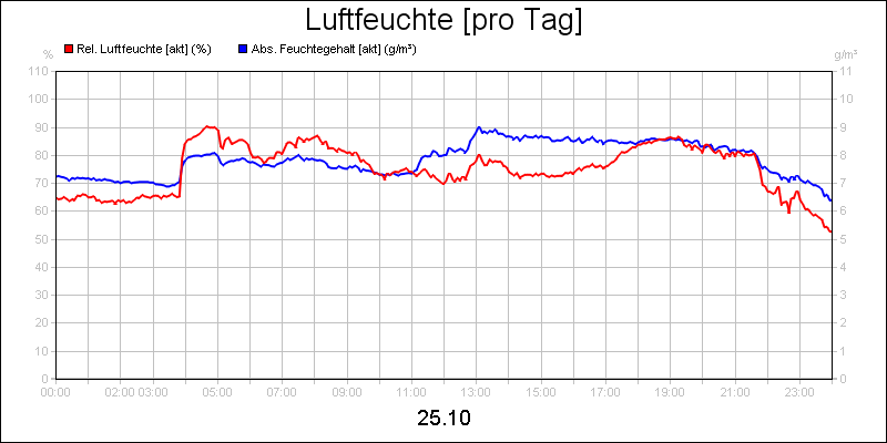 line diagram