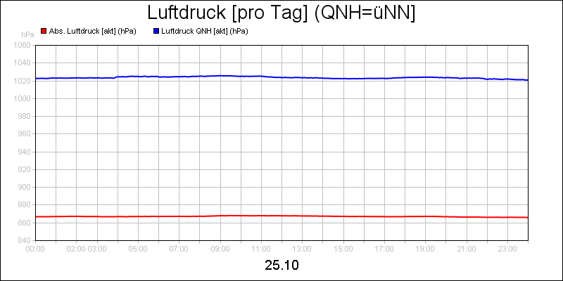 line diagram