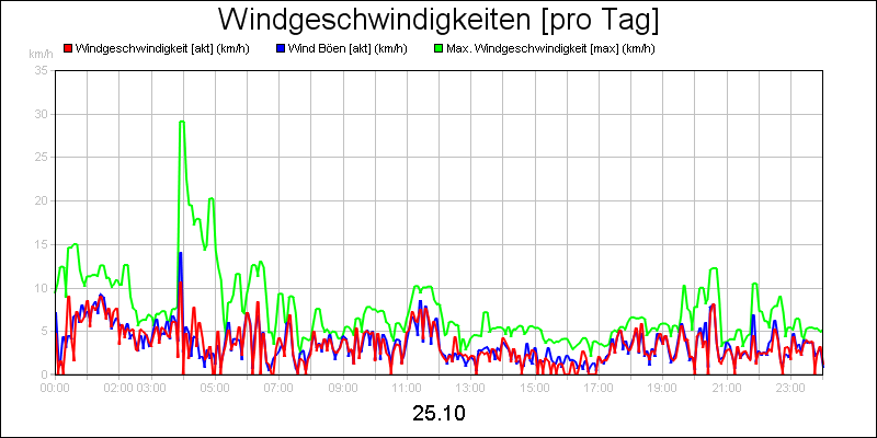 line diagram