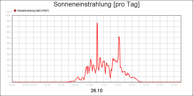 line diagram