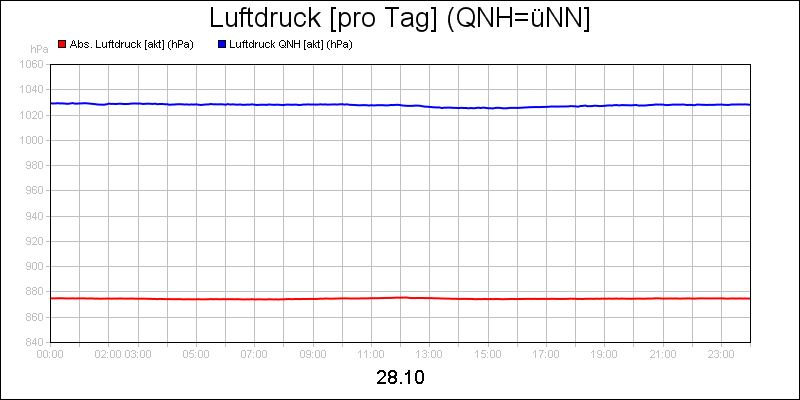 line diagram