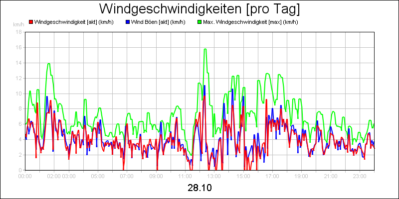 line diagram