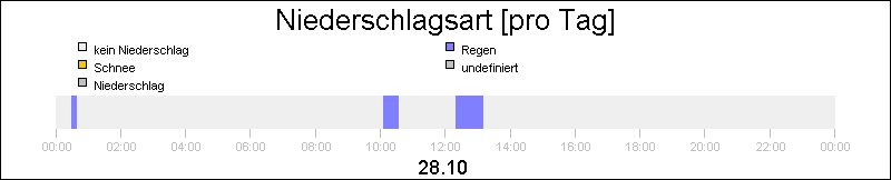 bar diagram