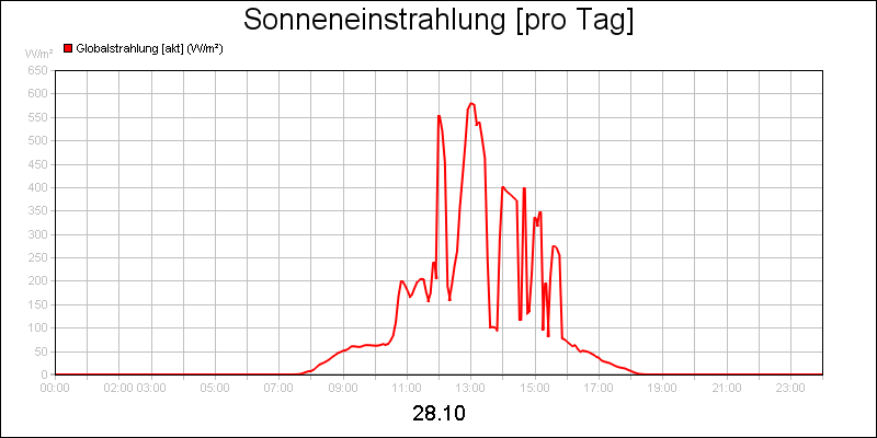 line diagram
