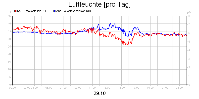 line diagram