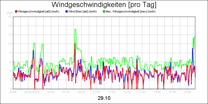 line diagram
