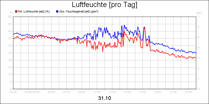 line diagram