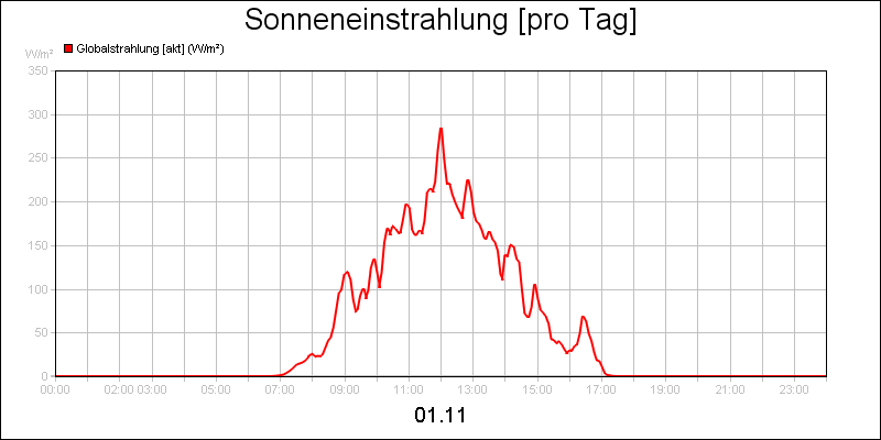 line diagram