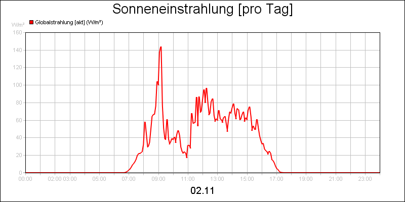 line diagram