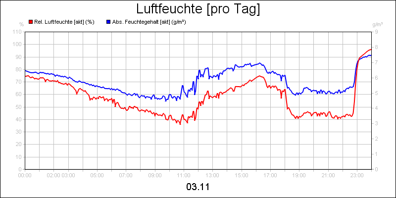 line diagram