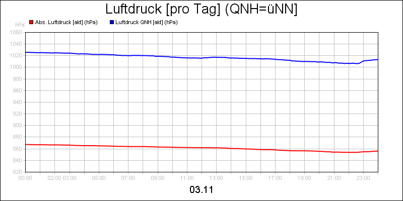 line diagram