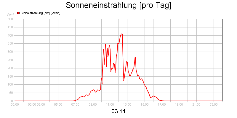 line diagram