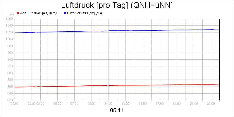 line diagram