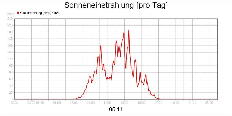 line diagram
