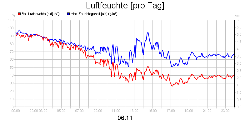 line diagram
