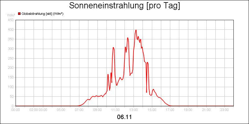 line diagram