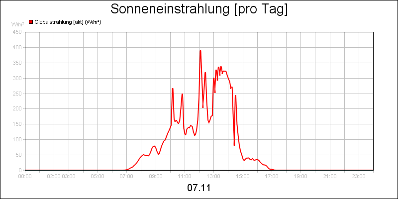 line diagram