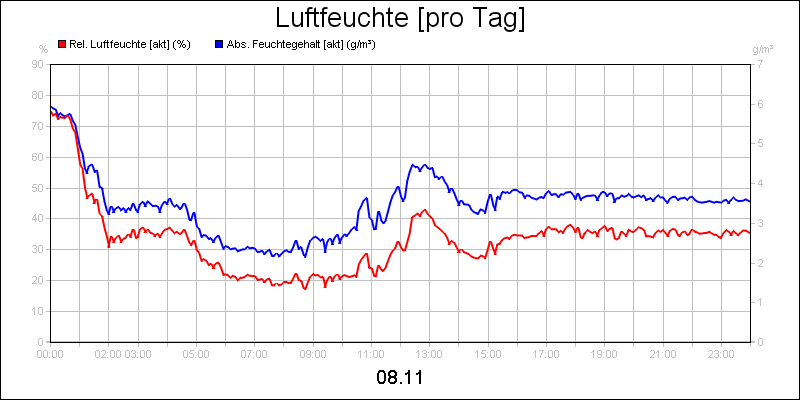 line diagram
