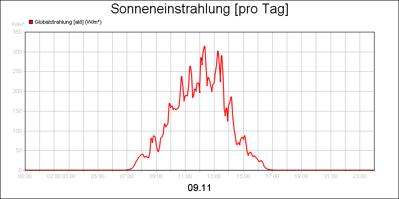 line diagram