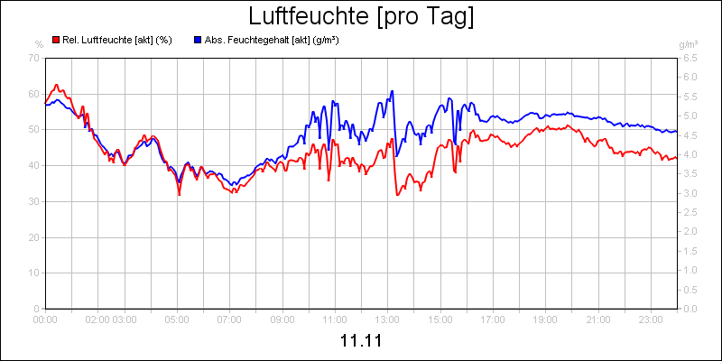 line diagram