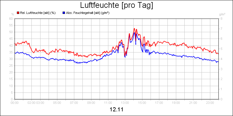 line diagram