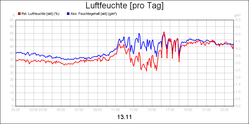 line diagram