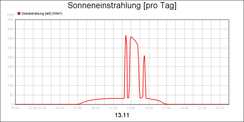 line diagram