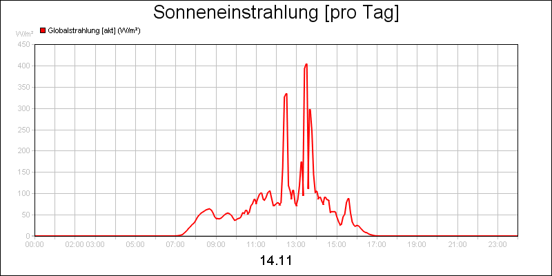 line diagram