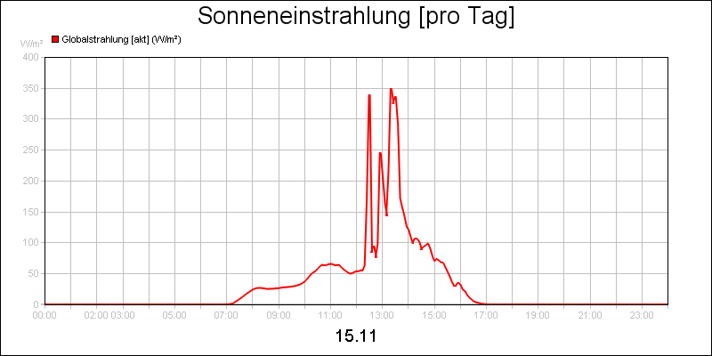 line diagram